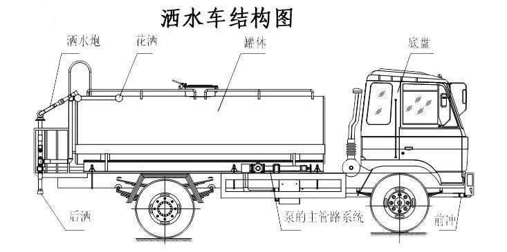 灑水車的結(jié)構(gòu)和性能描述
